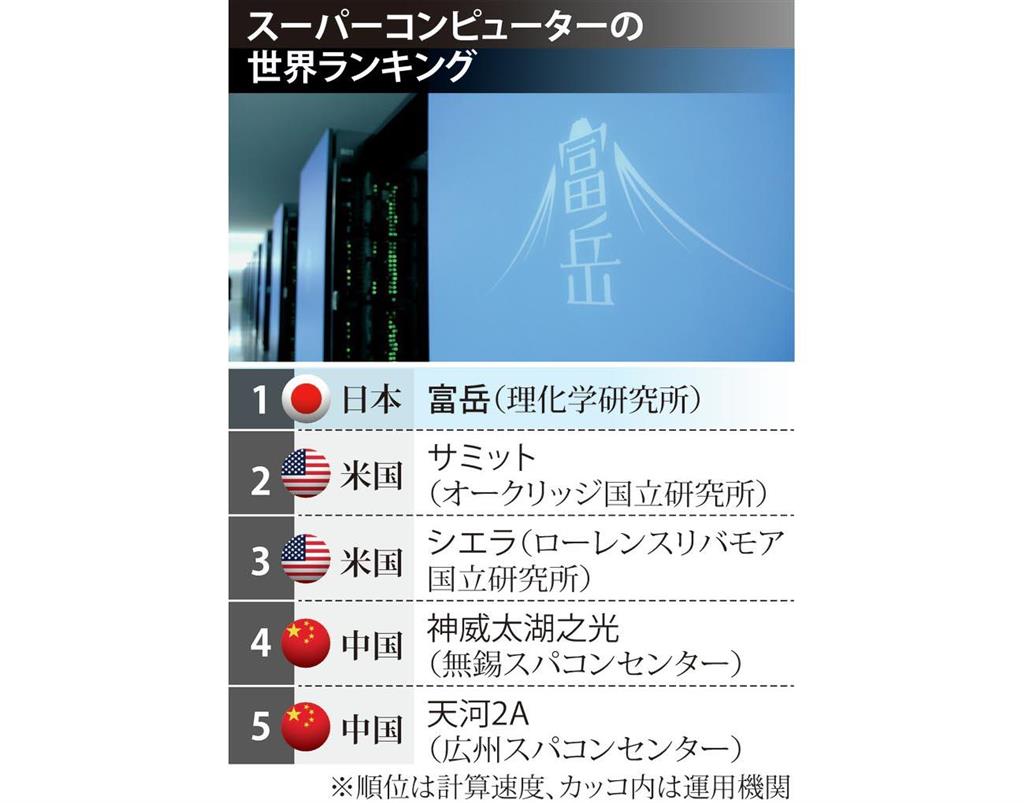 スパコン「富岳」、世界ランク首位　日本９年ぶり快挙