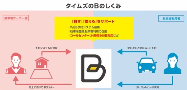 タイムズ24、東京海上日動と業務提携　予約制駐車場「B」のネットワーク拡大へ
