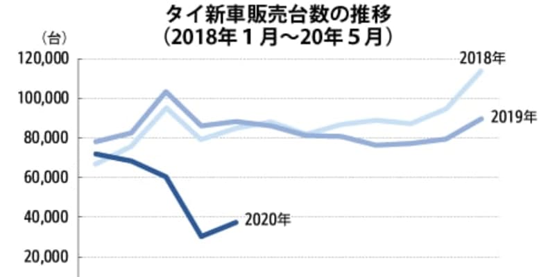 【タイ】５月の新車販売54％減、４カ月連続で２桁減［車両］