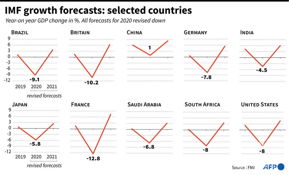 20年の世界成長、4.9％減 IMFが見通し 「類例ない危機」