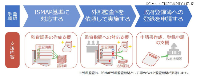 クラウドサービス評価制度「ISMAP」の登録支援コンサルを開始（NTTテクノクロス）