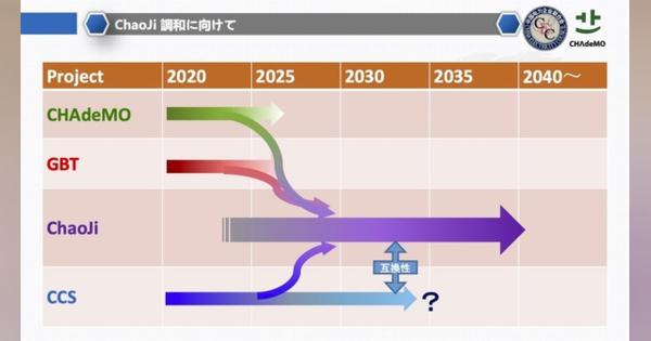 日本もハイパワー急速充電器の時代に…CHAdeMO3.0／ChaoJi規格の共同発表の意義