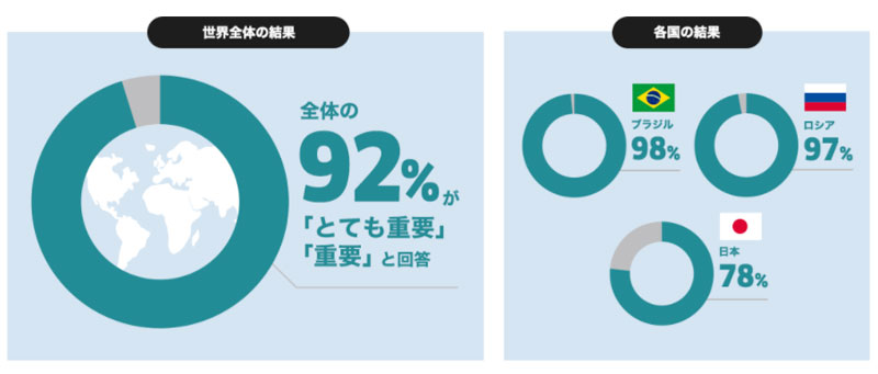 「日本人はきれい好き」に疑問符　ケルヒャー調査