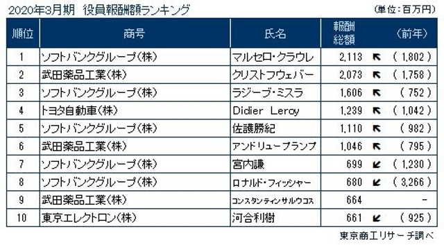役員報酬 1億円以上開示　ベスト10のうち、5人がソフトバンクグループ - 東京商工リサーチ（TSR）