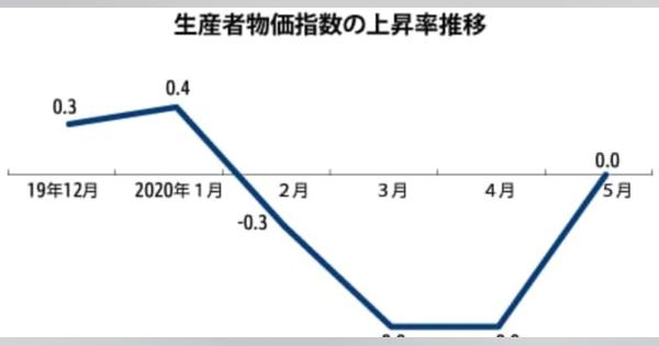 【韓国】５月の生産者物価、支援金で下げ止まり［経済］