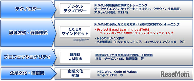 慶大×NEC、デジタル人材育成に向けた教育プログラム開発