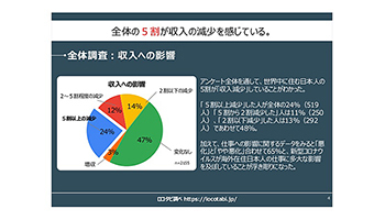 新型コロナの影響で海外在住の日本人は約半数が収入減、94カ国で調査