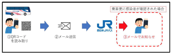 西日本ジェイアールバス株式会社が同乗者のコロナ感染をメールで通知