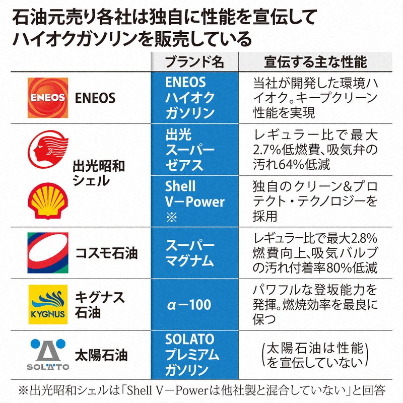 ハイオクガソリン 実は混合 独自開発 のはずが年前から各地で