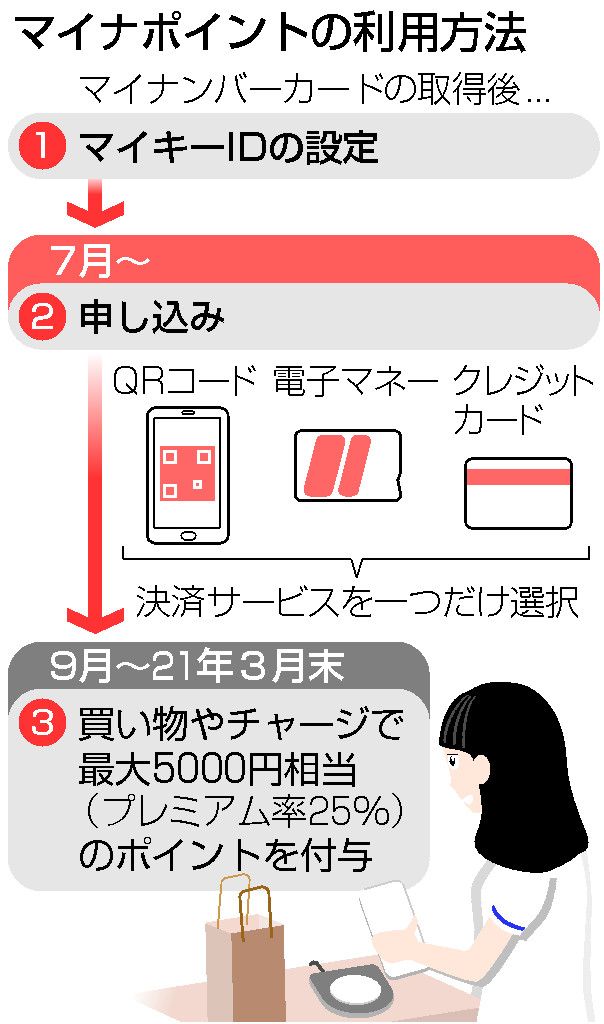 マイナポイント７月申し込み　５０００円還元、カード普及へ―総務省
