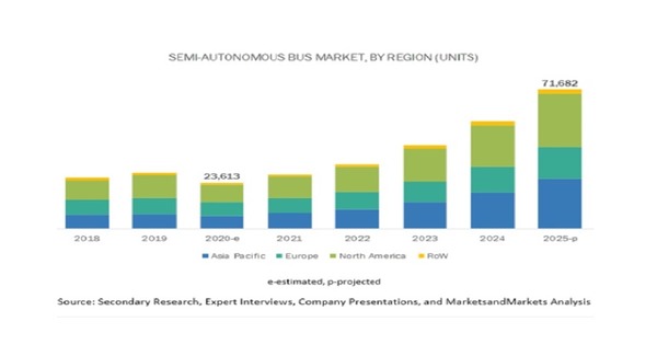 半自律・自律型バス市場、2030年には27億7300万ドル規模に---年平均23.2%で成長