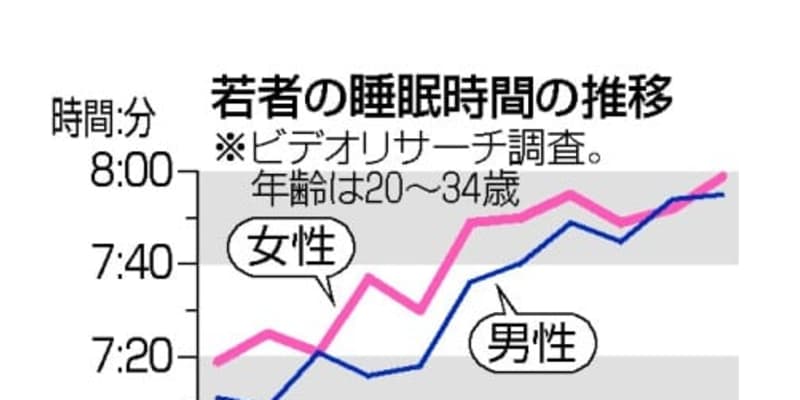 若い世代の睡眠増え8時間に　スマホで「寝落ち」が影響か