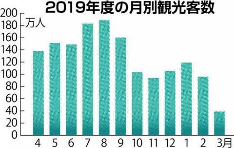 札幌の観光客１５２６万人 ５年ぶり減少 １９年度