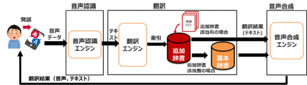 「神戸市ドコモAI翻訳実証事業」開始！ AI翻訳で外国人住民への対応を効率化