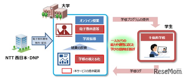NTT西日本とDNP、教育ICTプラットフォーム構築