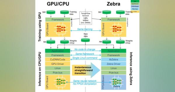 FPGAで“GPU級”のAIアクセラレーター実現を目指す