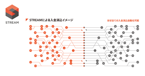 AIが経理業務を行う「自動入金消込サービス」が提供開始　DXでニューノーマルの経理業務を効率化へ