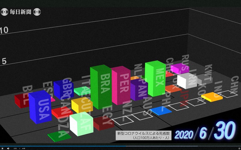 動画グラフで見る新型コロナ　人口100万人当たり死者数の国別比較