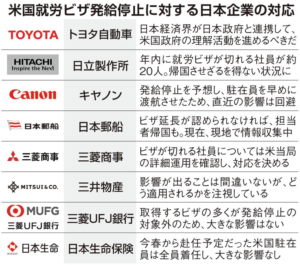 米就労ビザ発給停止に日本企業困惑