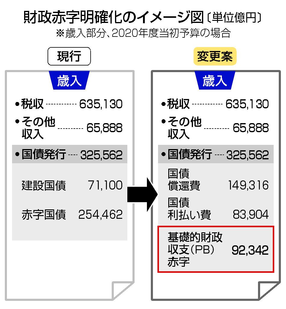 財政赤字額を明示 国債発行膨張に危機感―財務省 (時事ドットコム)
