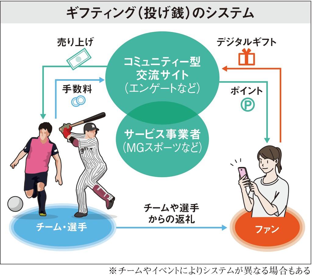 デジタル版「投げ銭」はスポーツ界に浸透するかプロ野球阪神で開始、Ｊ１「大阪ダービー」でも企画