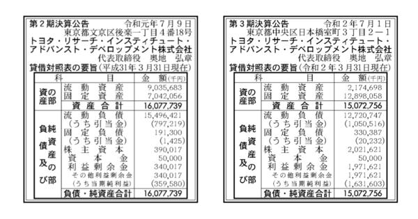 トヨタ自動運転会社TRI-AD、第3期純利益は4.5倍超の16.3億円　2020年3月期決算