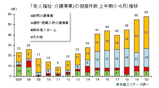 2020年上半期「老人福祉・介護事業」の倒産状況 - 東京商工リサーチ（TSR）