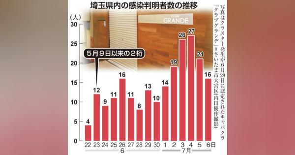 埼玉県、感染「再拡大期」認識　病床数を２・５倍増へ