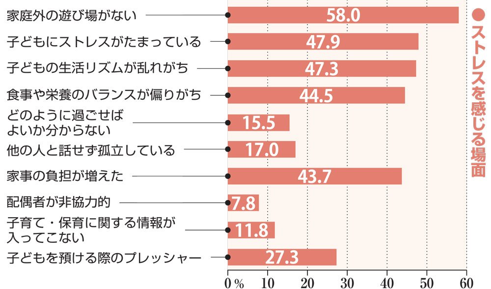 未就学児の親の7割「育児にストレス」　新型コロナ、京都の保護者らがアンケート