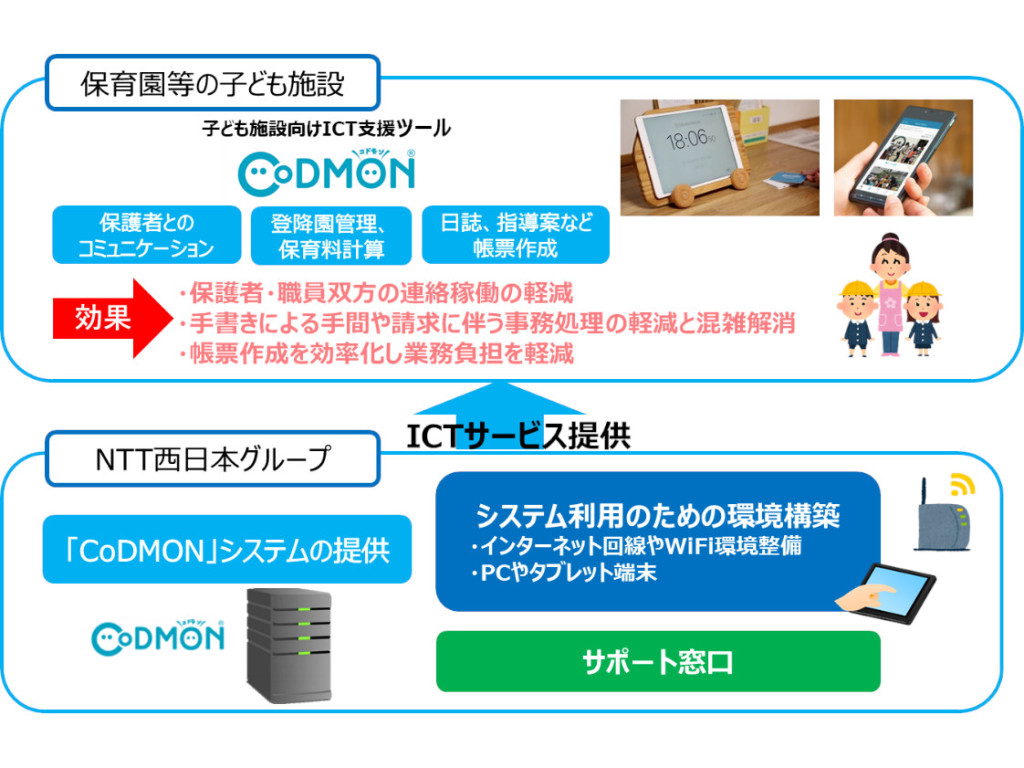 保育ICTのコドモンがNTT西日本とタッグ、全国展開へ