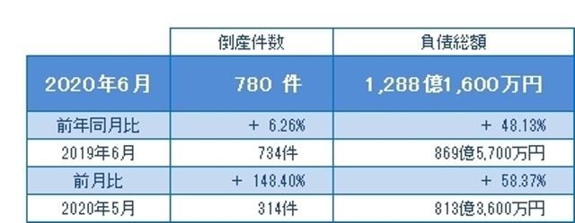 2020年6月の全国企業倒産780件 - 東京商工リサーチ（TSR）