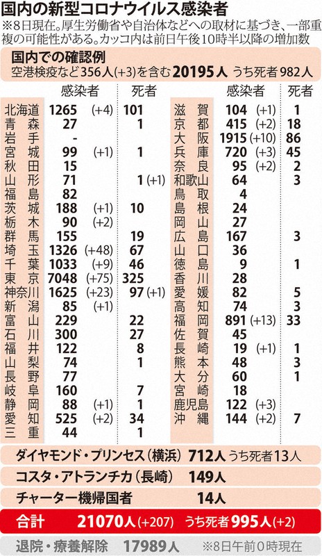 埼玉で解除後最多48人感染　全国は207人増え計2万1070人　新型コロナ