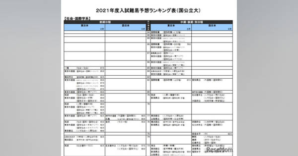 大学受験2021】河合塾、入試難易予想ランキング表7月版 (リセマム)