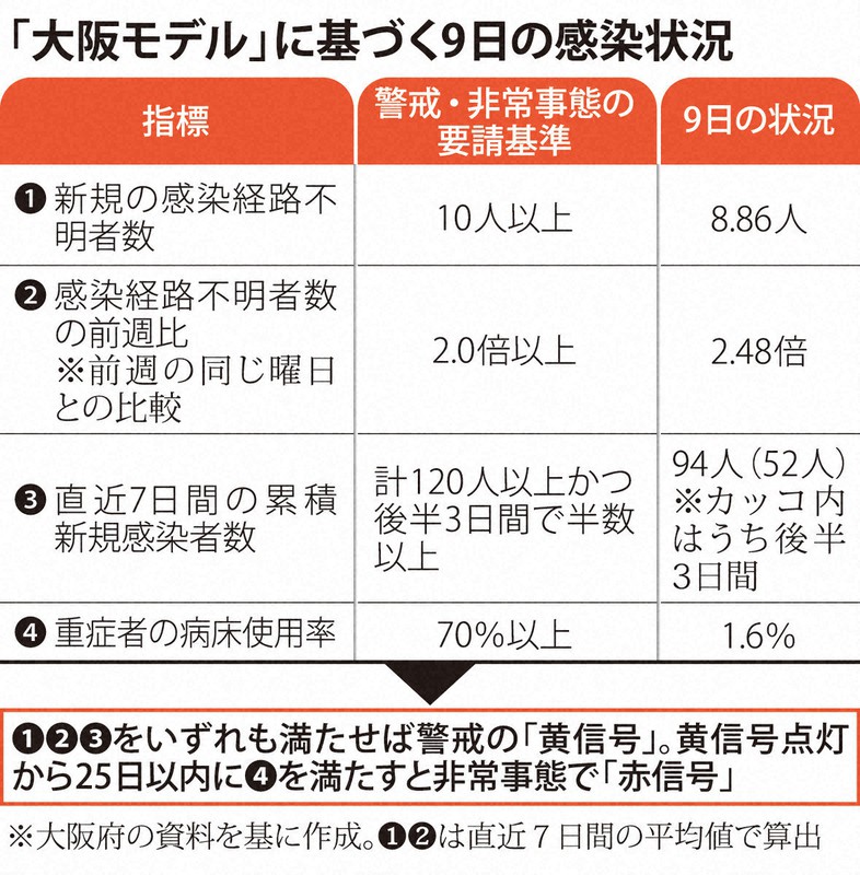 大阪で新たに30人の感染を確認　緊急事態宣言解除後、最多