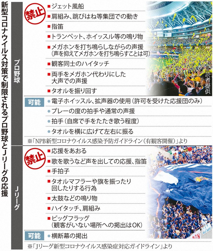 応援歌合唱も鳴り物も禁止 プロ野球とjリーグ 細心の観客受け入れ 10日から