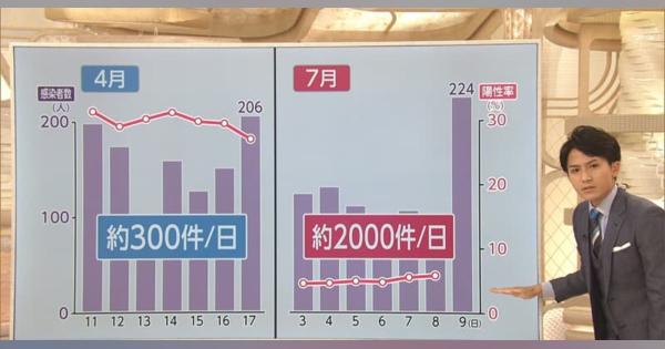 感染拡大と検査体制の実態は　東京で過去最多224人