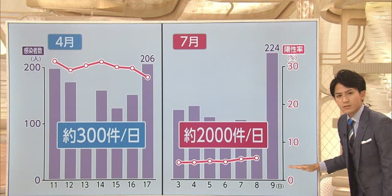 感染拡大と検査体制の実態は　東京で過去最多224人