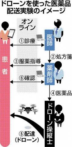 医薬品 ドローンで配送実験 アイン 旭医大 ａｎａと連携 オンラインで診療と服薬指導