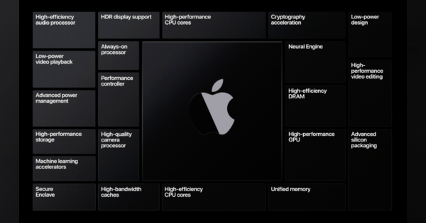 MacにApple Siliconを搭載するアップルの本当の狙い