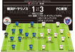 【J1採点＆寸評】横浜１－３FC東京｜２ゴールのレアンドロ以上に高評価としたのが。畠中は永井への対応がまずかった