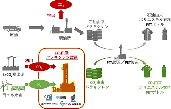 工場排出CO2からパラキシレンを製造、年間約1.6億トンのCO2固定化が可能に