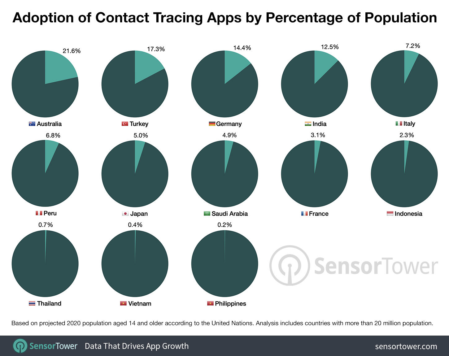 接触確認アプリ、世界各国のインストール状況は？
