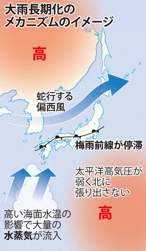 日本付近に居座る梅雨前線　弱い太平洋高気圧が一因　豪雨メカニズムを探る