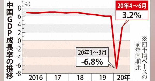 中国4～6月期のGDPは3.2％増　経済活動がマイナスから復調