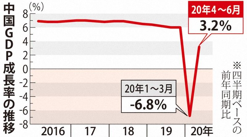 中国4～6月期のGDPは3.2％増　経済活動がマイナスから復調