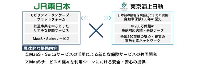 JR東日本と東京海上日動、MaaS社会実装推進と新たな保険サービスの共同開発に向け業務提携
