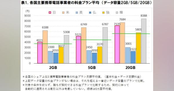 日本の携帯料金と通信品質、海外と比べてどう？　ICT総研が調査