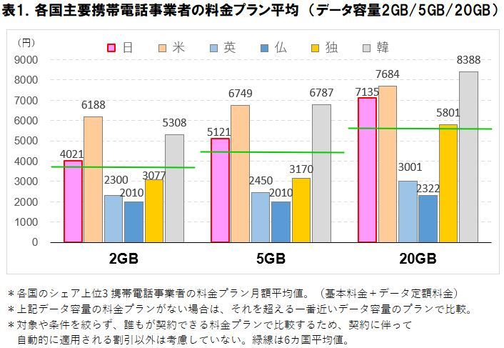 日本の携帯料金と通信品質、海外と比べてどう？　ICT総研が調査
