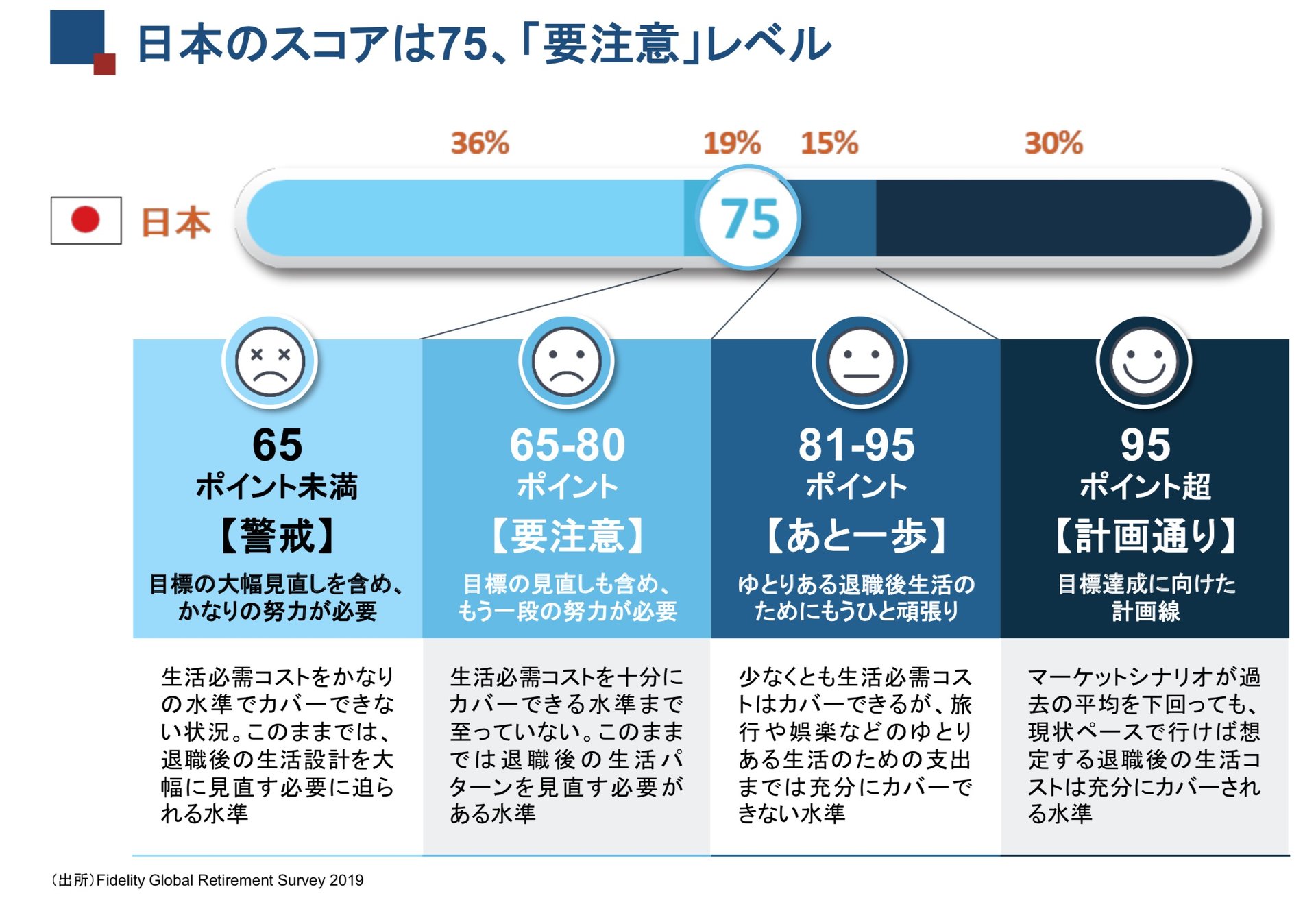 若い人ほど早くリタイアしたい　日本人の退職準備は楽観的か