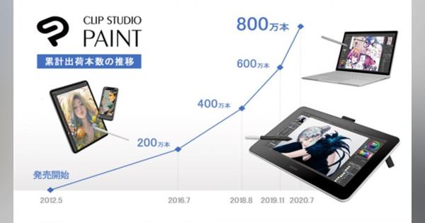 セルシス、マンガ・イラスト・アニメーション制作ソフト「CLIP STUDIO PAINT」の全世界での累計出荷本数が2020年7月に800万本を達成